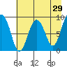Hogg Bay tide chart for Wednesday, April 29, 2026