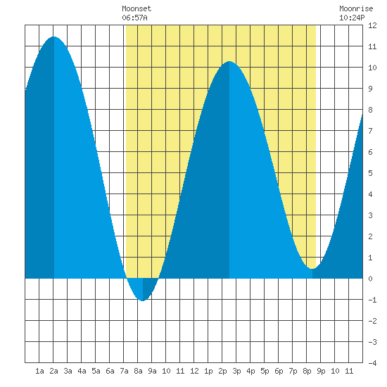 Hogg Bay tide chart for Thursday, April 2, 2026
