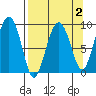 Hogg Bay tide chart for Thursday, April 2, 2026