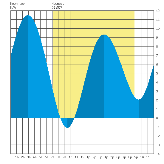 Hogg Bay tide chart for Saturday, April 4, 2026
