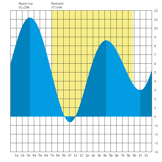 Hogg Bay tide chart for Sunday, April 5, 2026