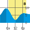 Hogg Bay tide chart for Wednesday, April 8, 2026