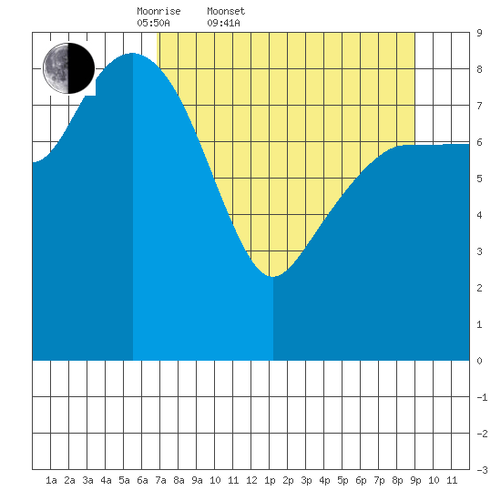 Hogg Bay tide chart for Thursday, April 9, 2026