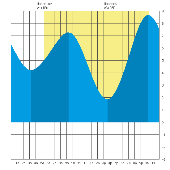 Hogg Bay tide chart for Monday, May 11, 2026