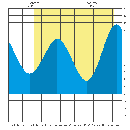 Hogg Bay tide chart for Tuesday, May 12, 2026