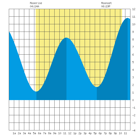 Hogg Bay tide chart for Wednesday, May 13, 2026