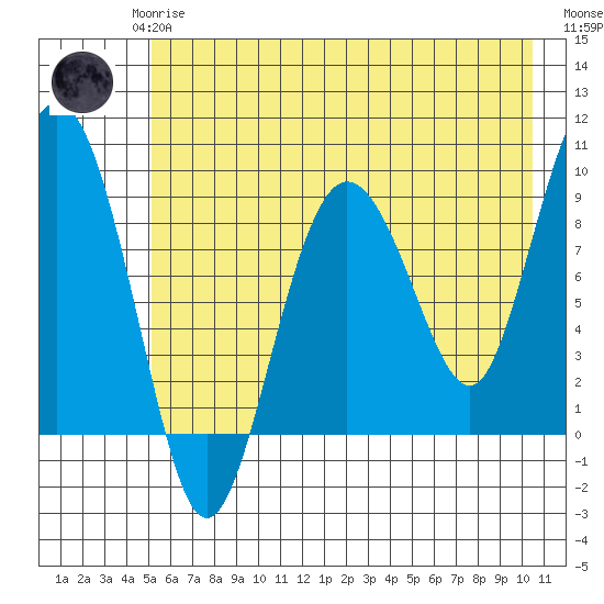 Hogg Bay tide chart for Saturday, May 16, 2026