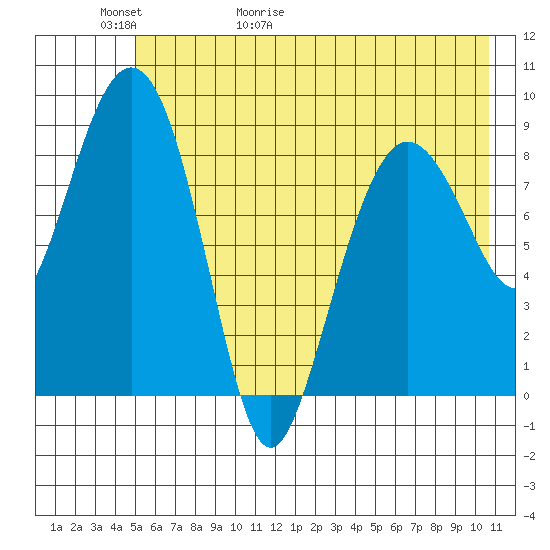 Hogg Bay tide chart for Thursday, May 21, 2026