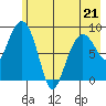 Hogg Bay tide chart for Thursday, May 21, 2026