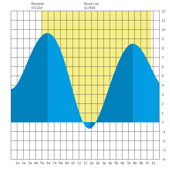 Hogg Bay tide chart for Friday, May 22, 2026