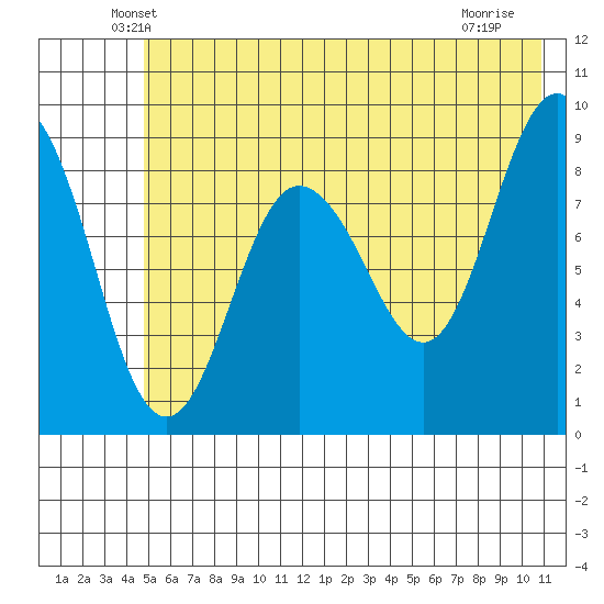 Hogg Bay tide chart for Wednesday, May 27, 2026