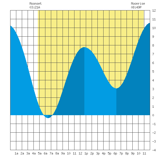 Hogg Bay tide chart for Thursday, May 28, 2026