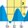 Hogg Bay tide chart for Saturday, May 2, 2026