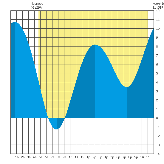 Hogg Bay tide chart for Saturday, May 30, 2026
