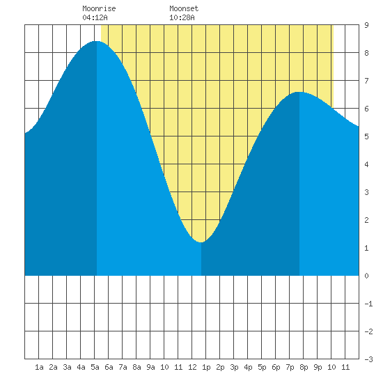 Hogg Bay tide chart for Friday, May 8, 2026
