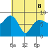 Hogg Bay tide chart for Friday, May 8, 2026