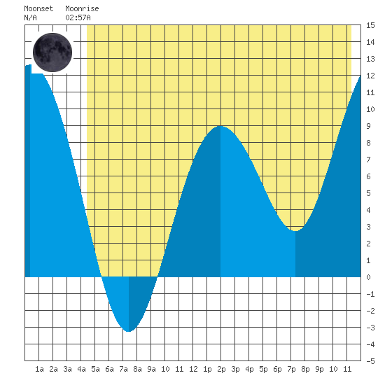 Hogg Bay tide chart for Sunday, June 14, 2026