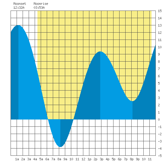 Hogg Bay tide chart for Monday, June 15, 2026