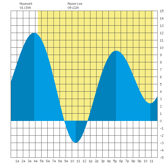 Hogg Bay tide chart for Thursday, June 18, 2026