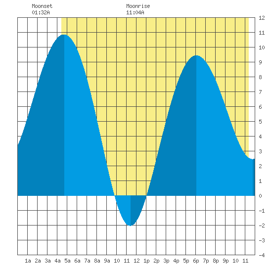 Hogg Bay tide chart for Friday, June 19, 2026