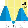 Hogg Bay tide chart for Friday, June 19, 2026
