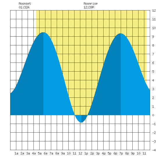 Hogg Bay tide chart for Saturday, June 20, 2026