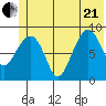 Hogg Bay tide chart for Sunday, June 21, 2026