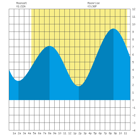 Hogg Bay tide chart for Monday, June 22, 2026