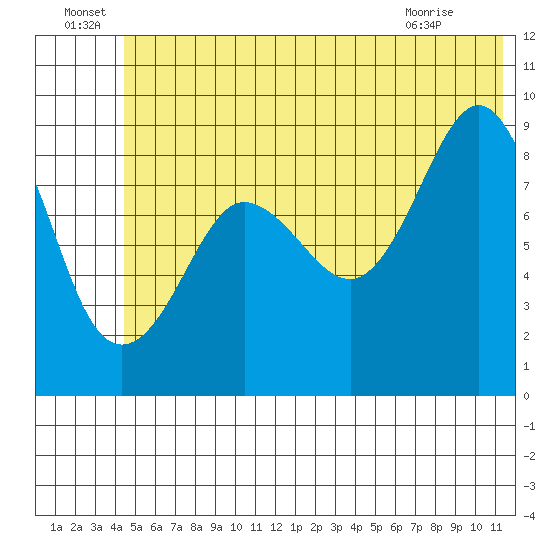 Hogg Bay tide chart for Wednesday, June 24, 2026