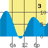 Hogg Bay tide chart for Wednesday, June 3, 2026