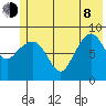 Hogg Bay tide chart for Monday, June 8, 2026