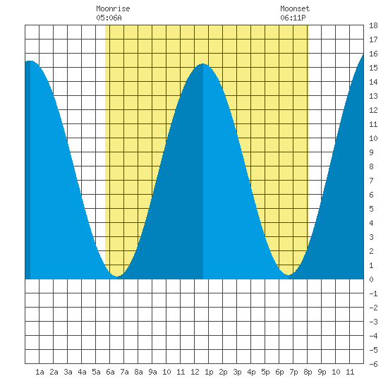 Tracy Arm entrance tide chart for Wednesday, April 15, 2026