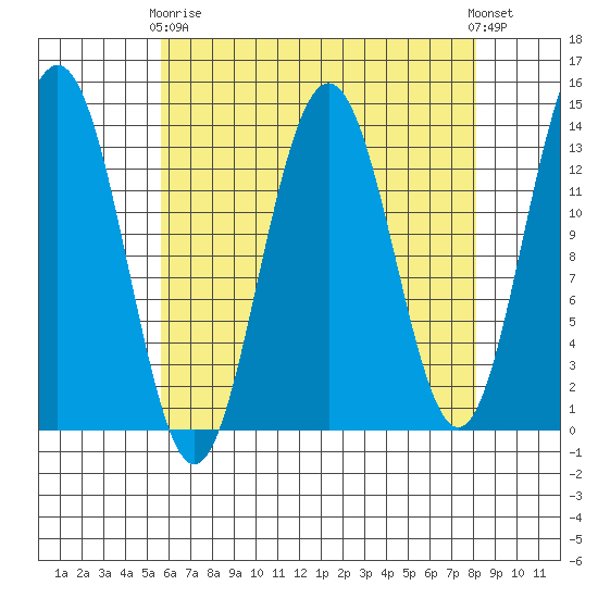Tracy Arm entrance tide chart for Thursday, April 16, 2026