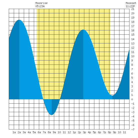Tracy Arm entrance tide chart for Saturday, April 18, 2026