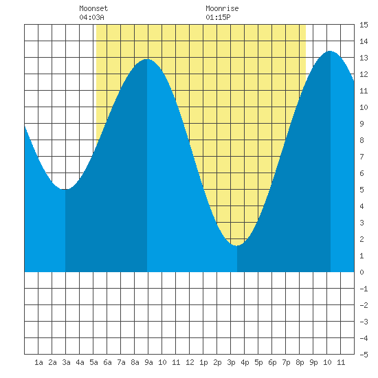 Tracy Arm entrance tide chart for Saturday, April 25, 2026