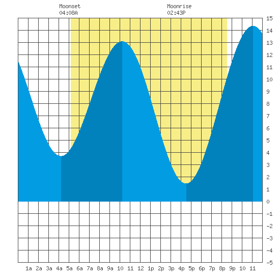 Tracy Arm entrance tide chart for Sunday, April 26, 2026