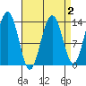 Tracy Arm entrance tide chart for Thursday, April 2, 2026