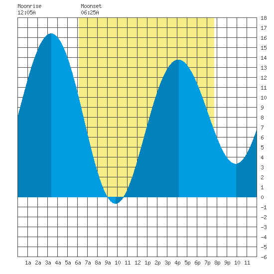 Tracy Arm entrance tide chart for Sunday, April 5, 2026