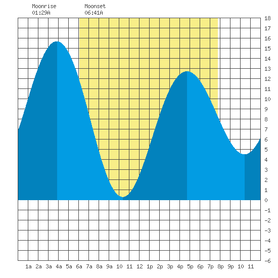 Tracy Arm entrance tide chart for Monday, April 6, 2026