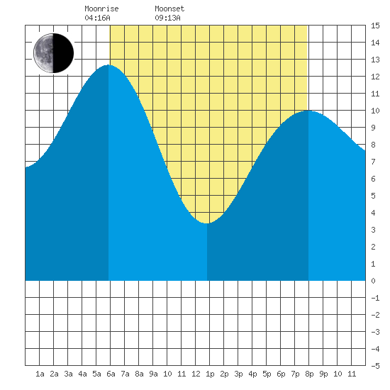 Tracy Arm entrance tide chart for Thursday, April 9, 2026