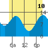 Tracy Arm entrance tide chart for Sunday, May 10, 2026