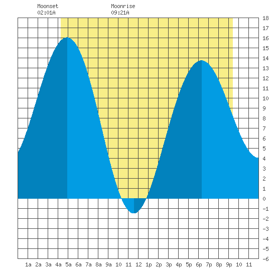 Tracy Arm entrance tide chart for Thursday, May 21, 2026