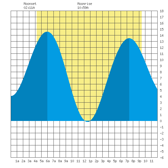 Tracy Arm entrance tide chart for Friday, May 22, 2026
