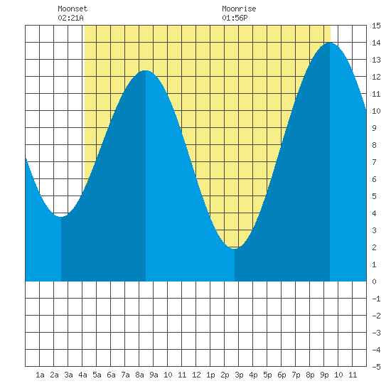 Tracy Arm entrance tide chart for Sunday, May 24, 2026