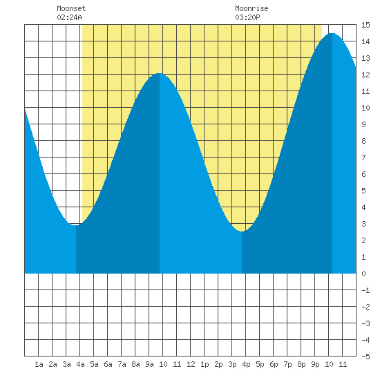 Tracy Arm entrance tide chart for Monday, May 25, 2026