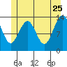 Tracy Arm entrance tide chart for Monday, May 25, 2026
