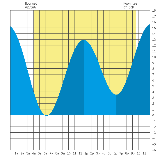 Tracy Arm entrance tide chart for Thursday, May 28, 2026
