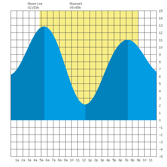 Tracy Arm entrance tide chart for Friday, May 8, 2026