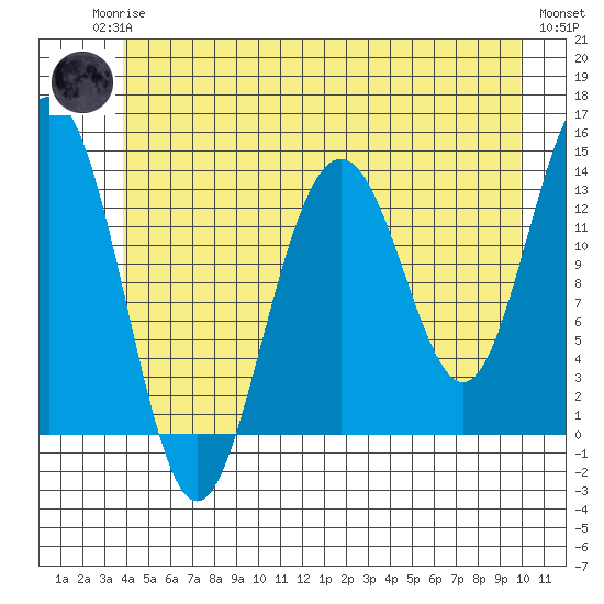 Tracy Arm entrance tide chart for Sunday, June 14, 2026