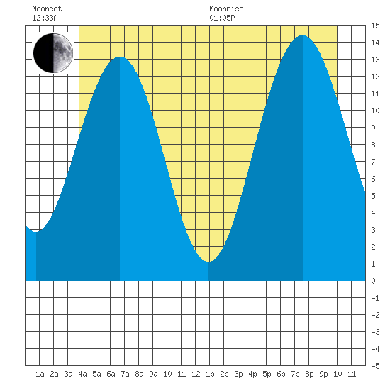 Tracy Arm entrance tide chart for Sunday, June 21, 2026
